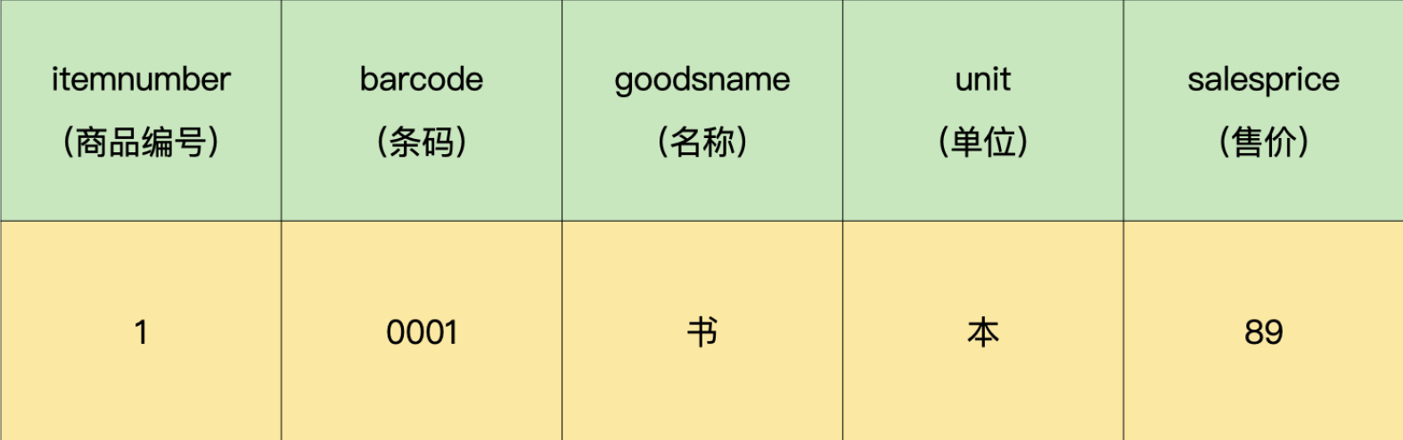 权限商品信息表