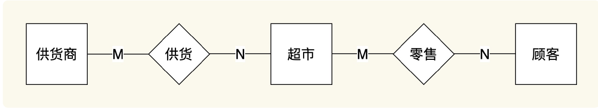 超市业务创建ER模型