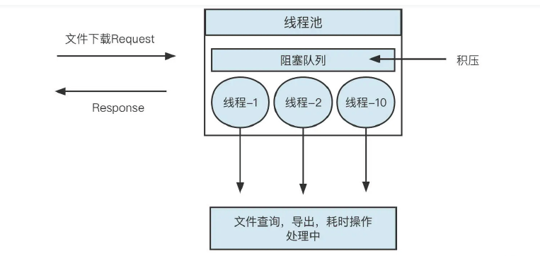 文件下载上传场景线程池解决