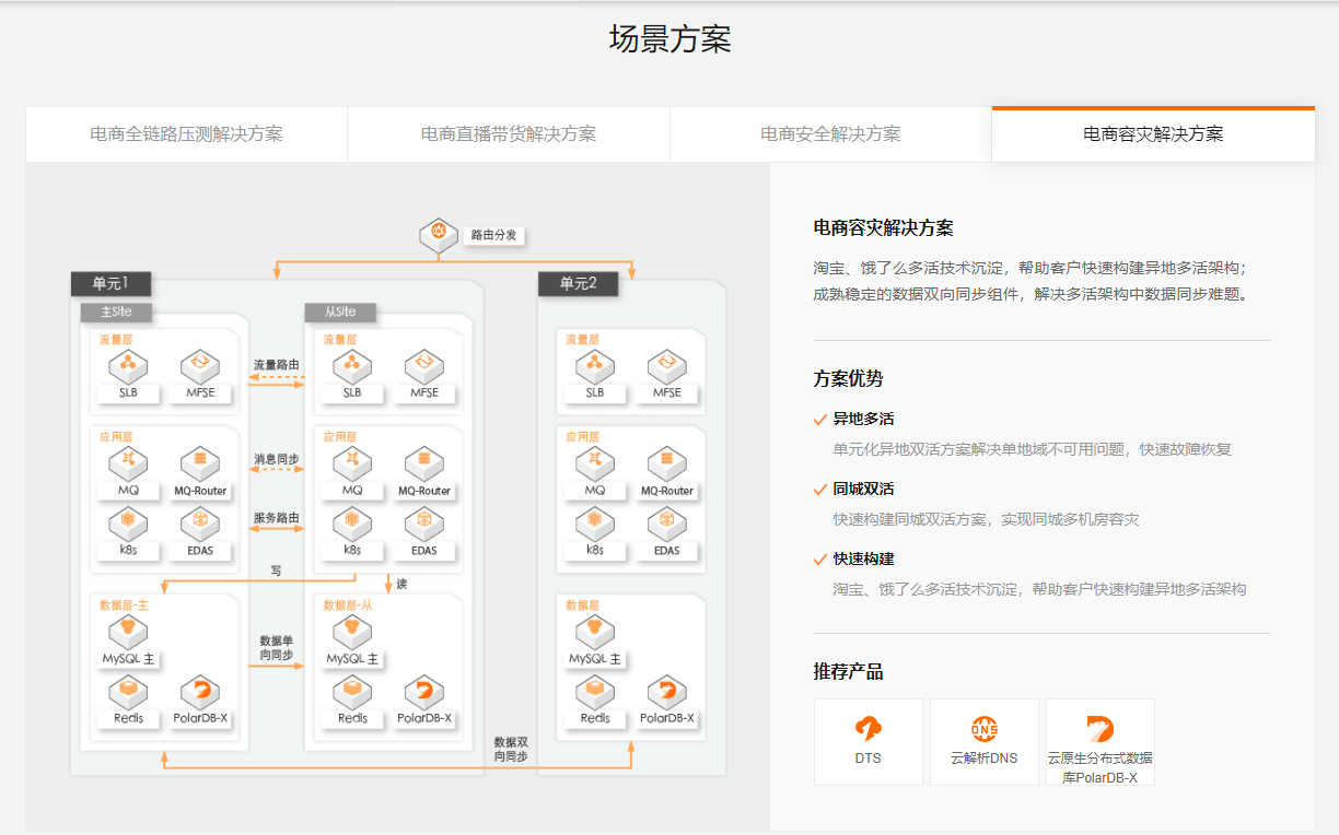 电商容灾解决方案