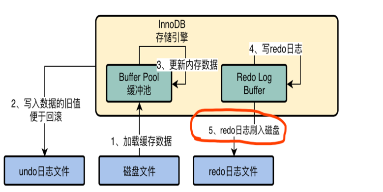 redo写磁盘1