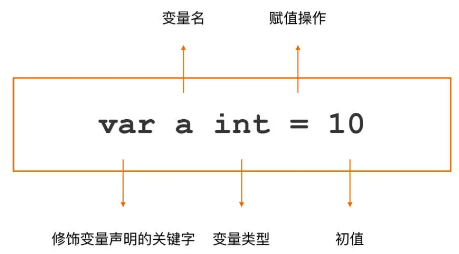 通用的变量声明方法