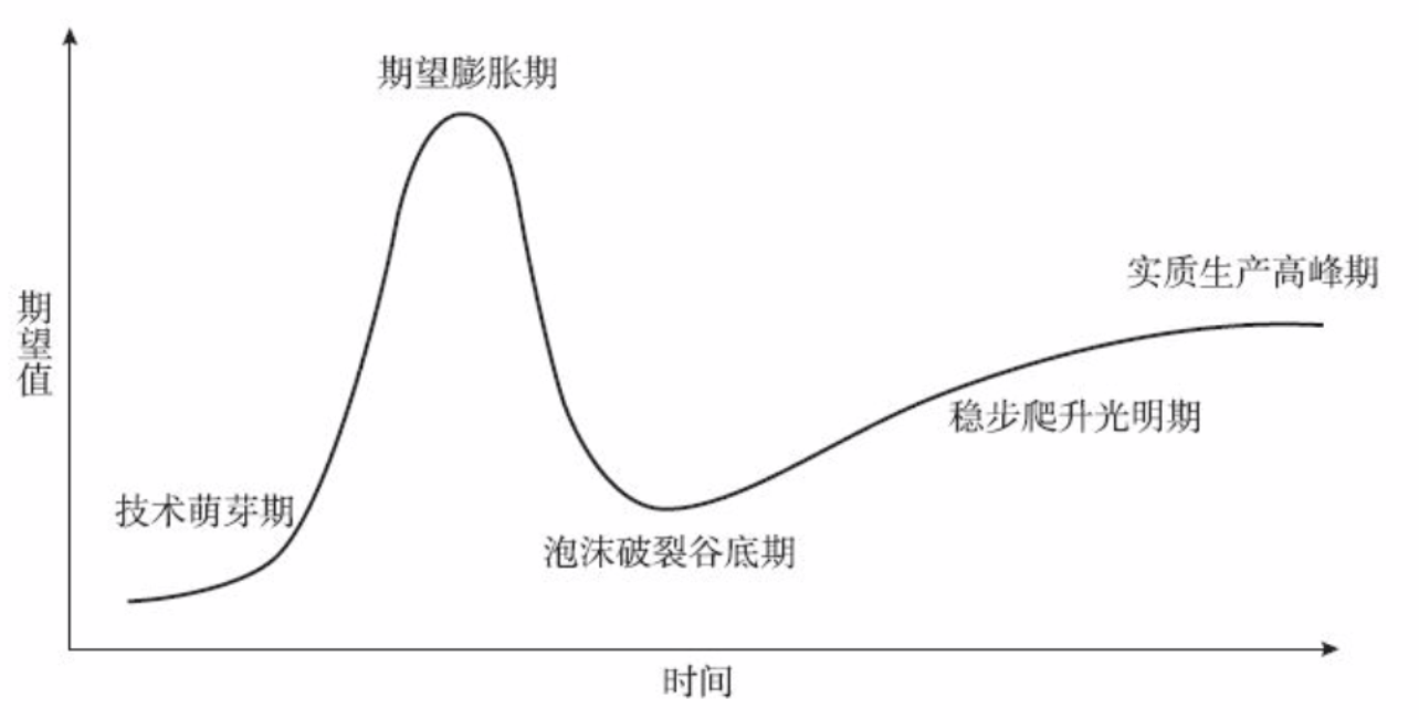 Gartner技术成熟度曲线