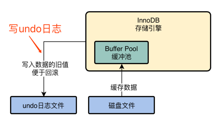 undo日志