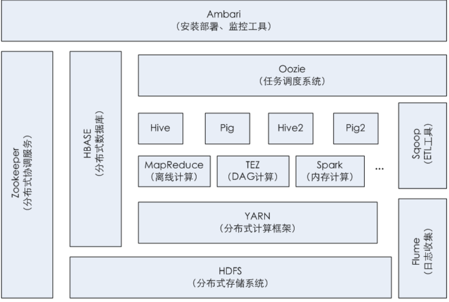 Hadoop生态圈