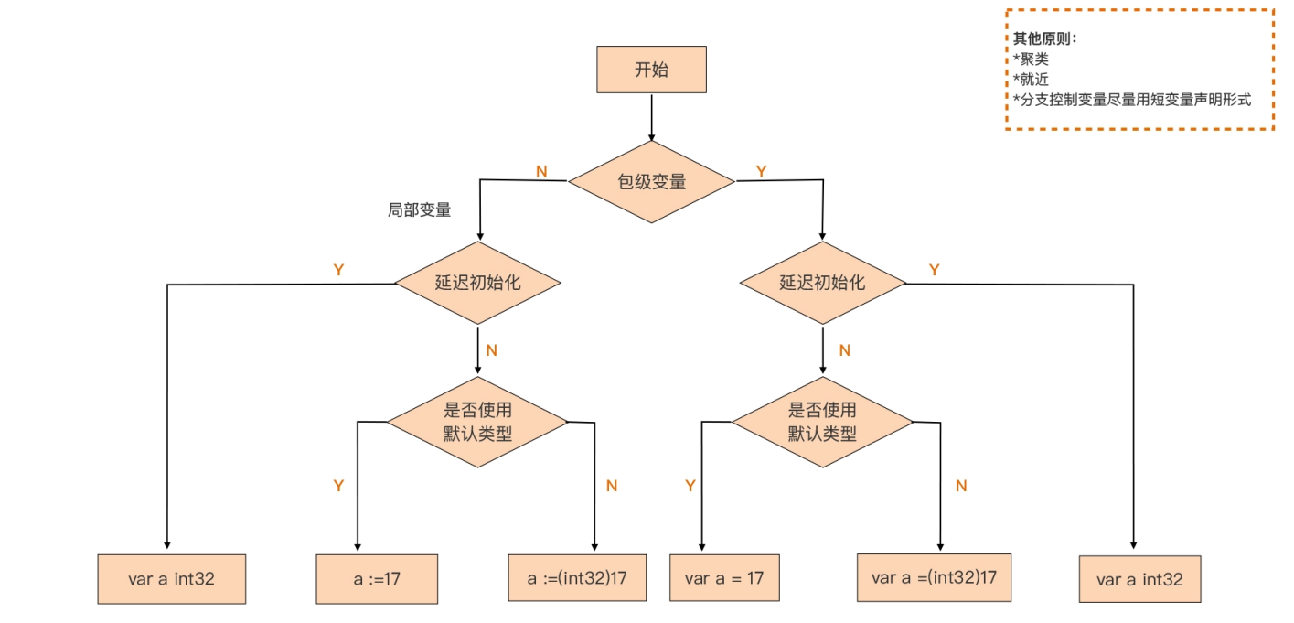 变量声明方式总结