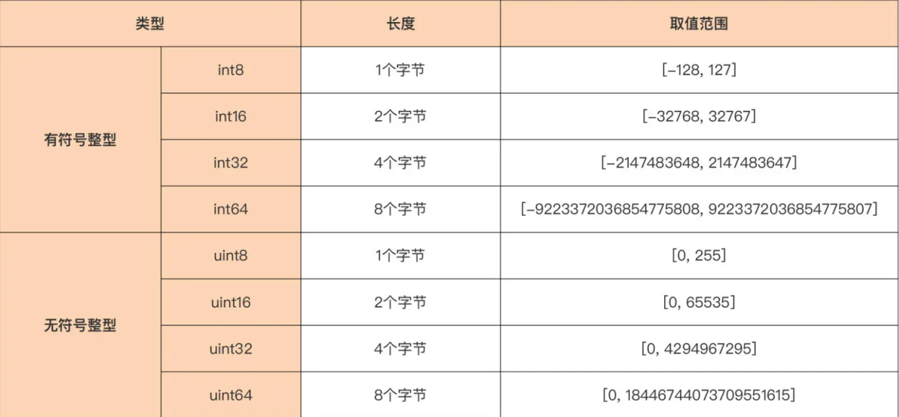 平台无关整型