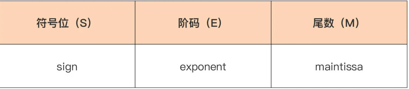 浮点数的标准表示