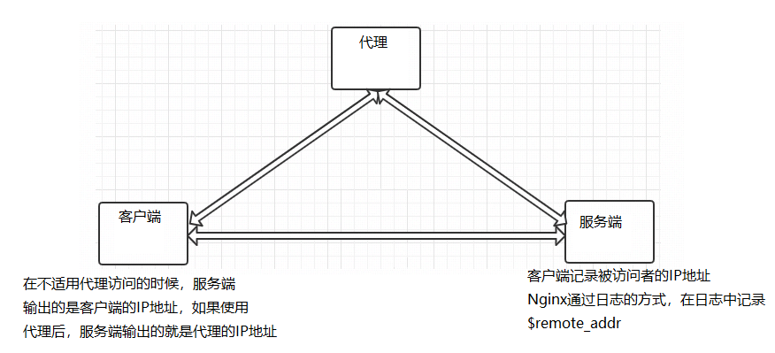 反向代理