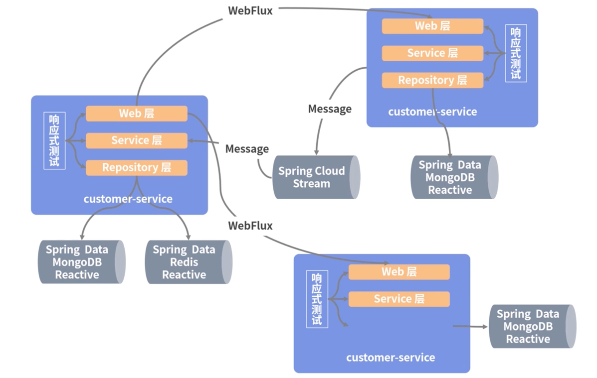 ReactiveSpringCSS技术组件图