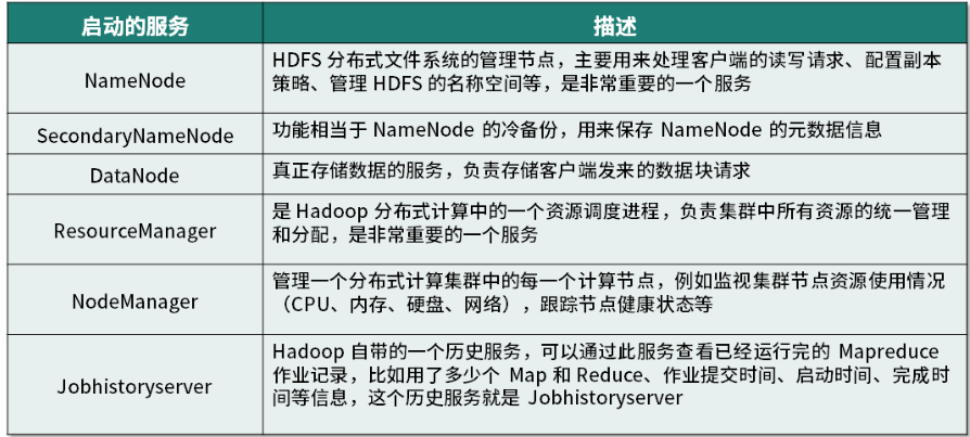 启动 Hadoop 服务