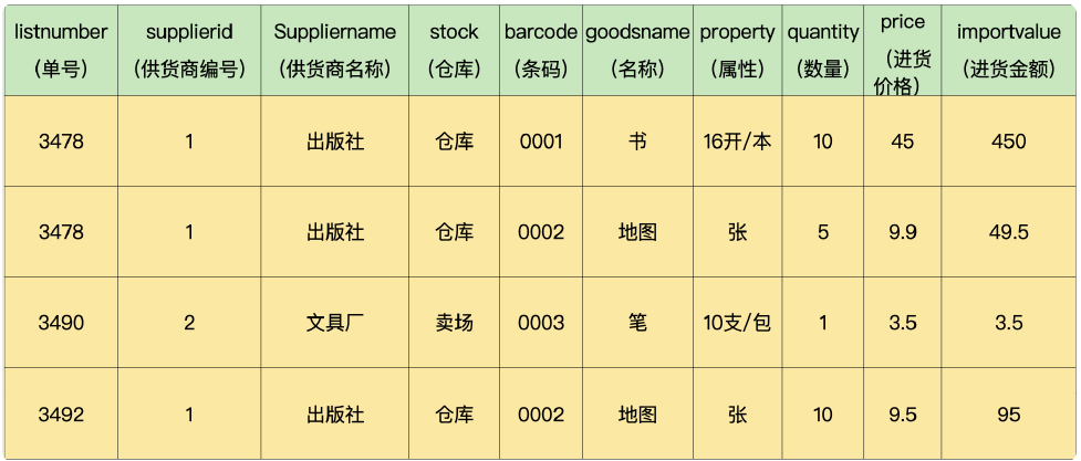 冗余供货表