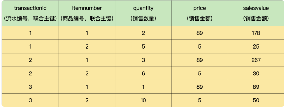 聚合函数销售明细表