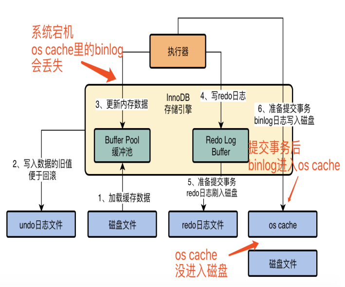 binlog日志刷盘