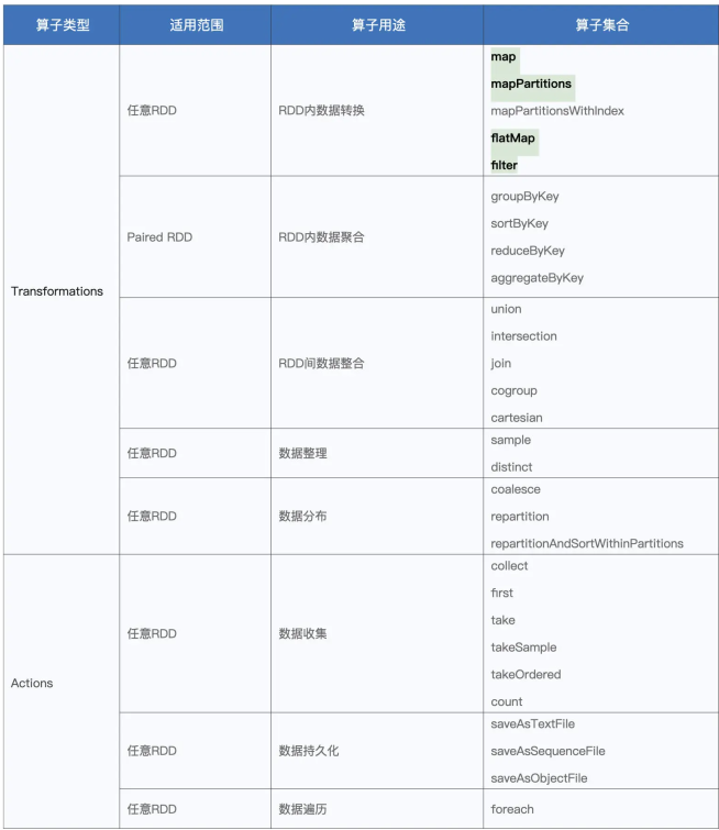 RDD算子分类表