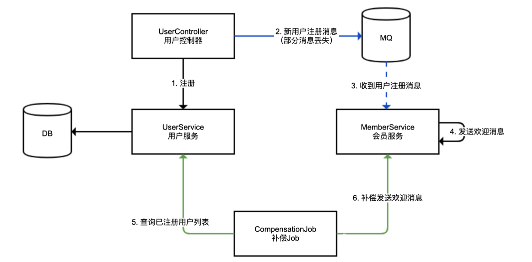 异步消息补偿闭环