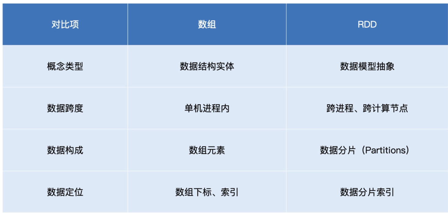 RDD与数组的对比