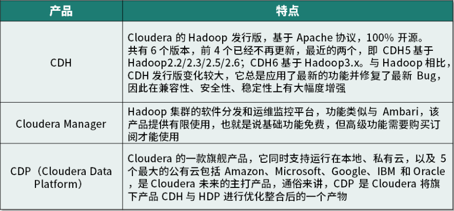 ClouderaHadoop发行版