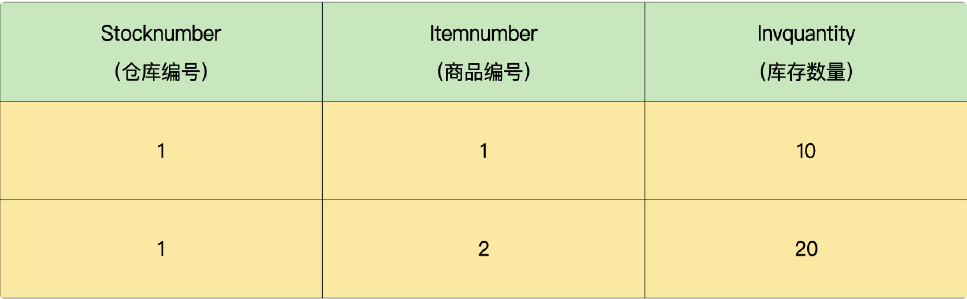 游标库存表