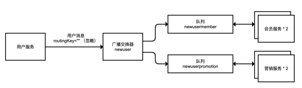 消息模式广播4