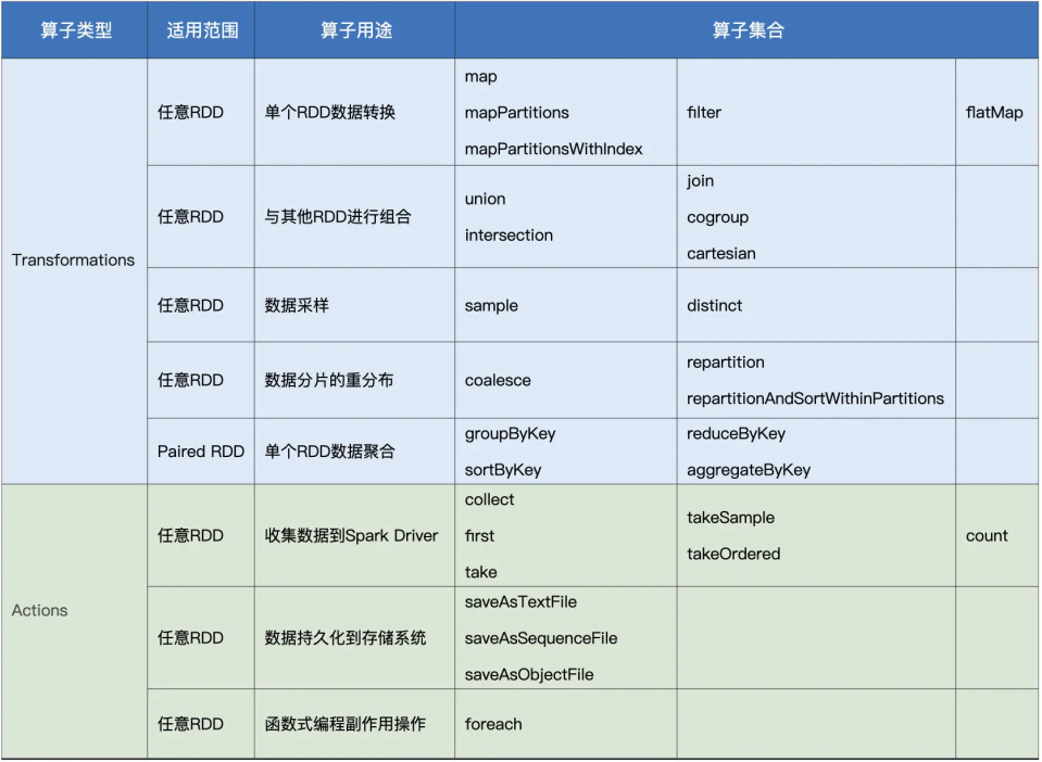 RDD算子归类