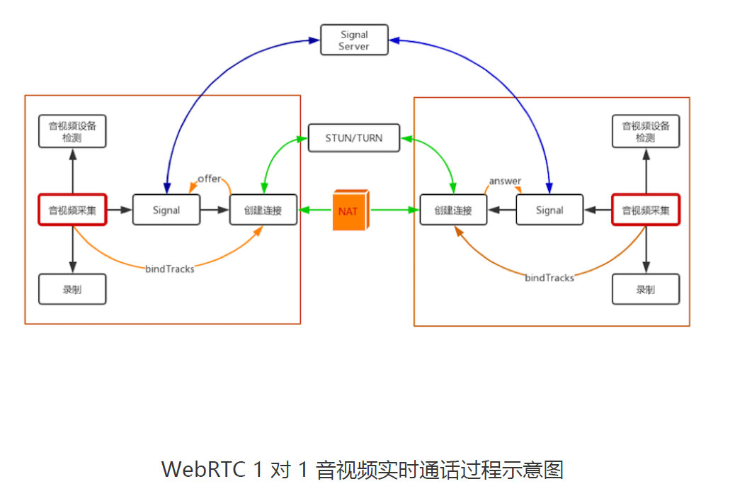 WebRTC 1 对 1 音视频实时通话过程示意图