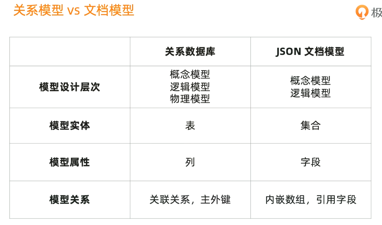 关系模型 vs 文档模型.png