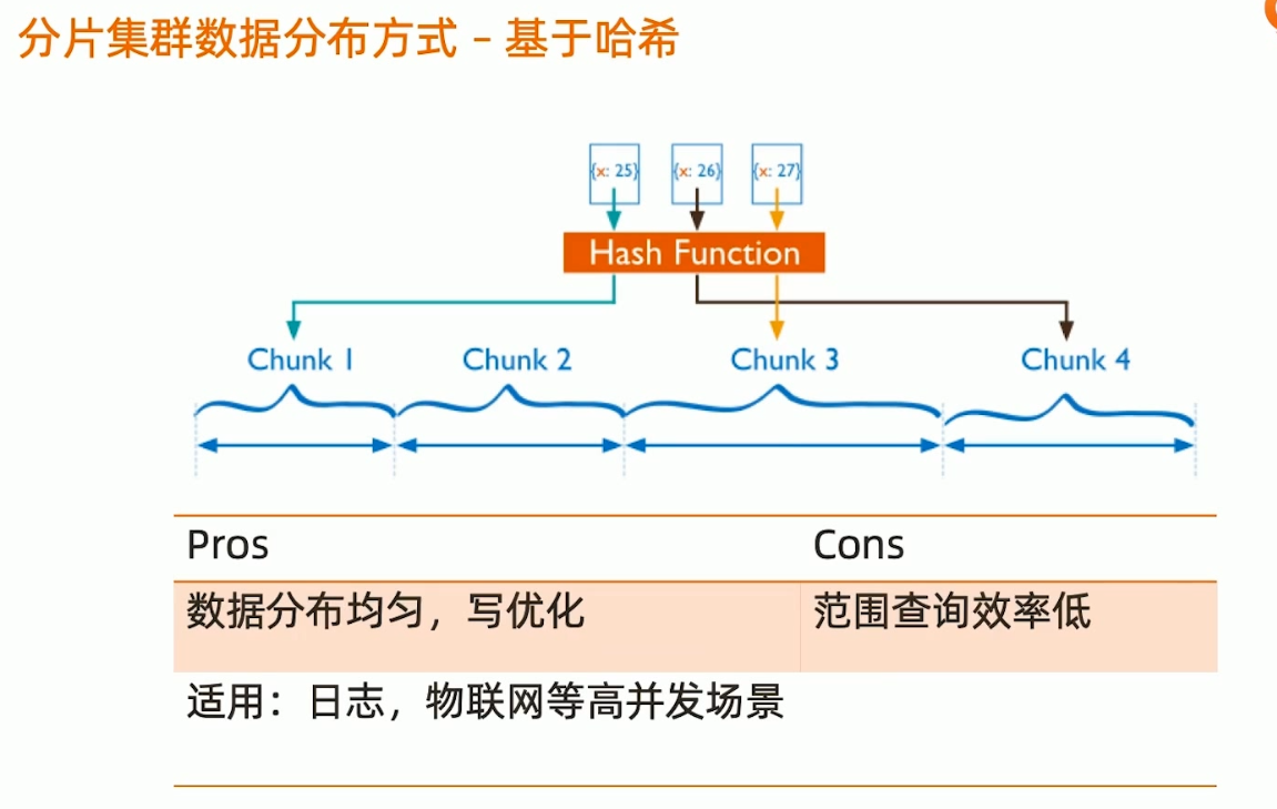 分片集群数据分布方式-基于Hash.png