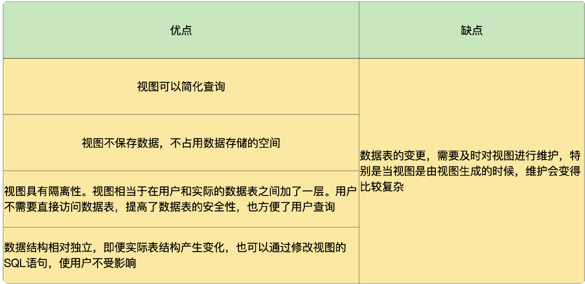 视图的优缺点