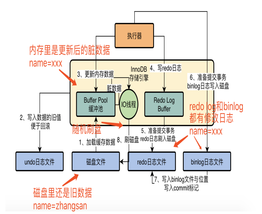 IO线程随机更新