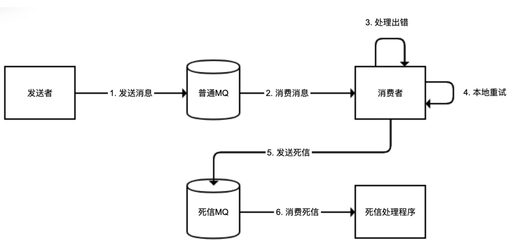 消息模式广播6