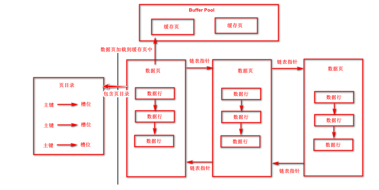 页目录2