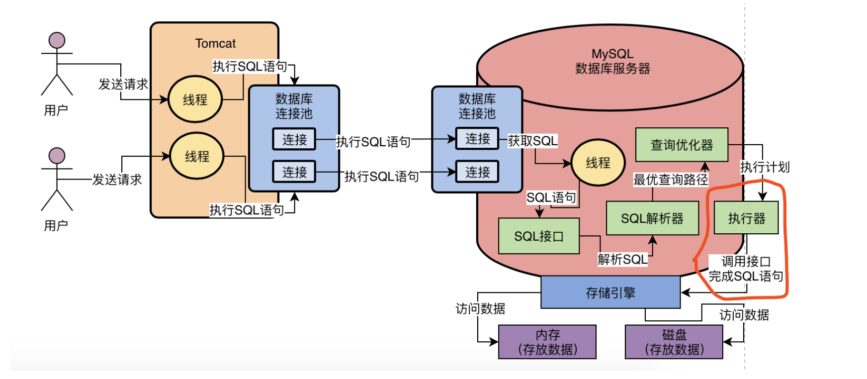 MySQL架构设计